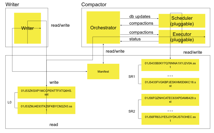 Compaction diagram