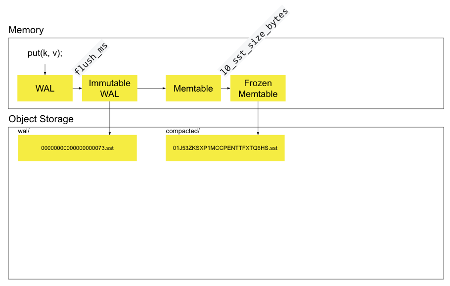 Write diagram